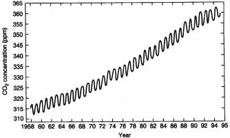 Keeling curve