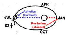 perihelion-in-jan